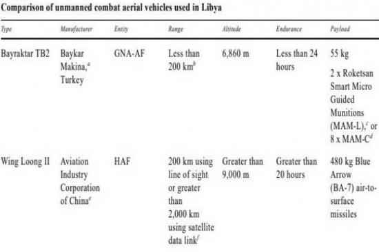 利比亚百姓军初级失误 接连击落己方2架翼龙2无人机