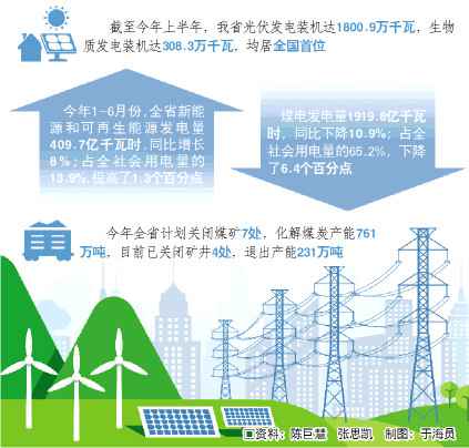 山东新能源、可再生能源发电量增长 能源布局降压减负