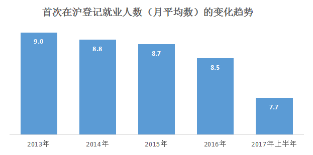 来沪人员就业陈诉：平均月薪逾5000元 大专以上学历超三成
