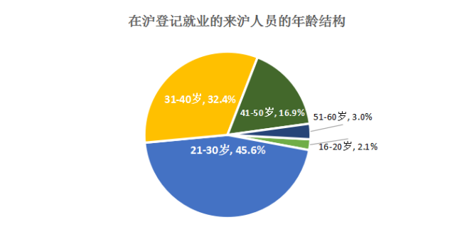 来沪人员就业陈诉：平均月薪逾5000元 大专以上学历超三成