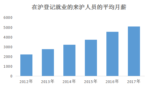 来沪人员就业陈诉：平均月薪逾5000元 大专以上学历超三成