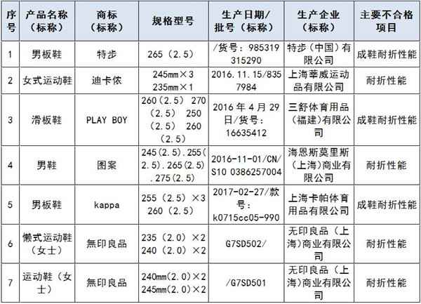 上海质监局:６品牌7批次板鞋抽检不及格 特步、kappa上榜