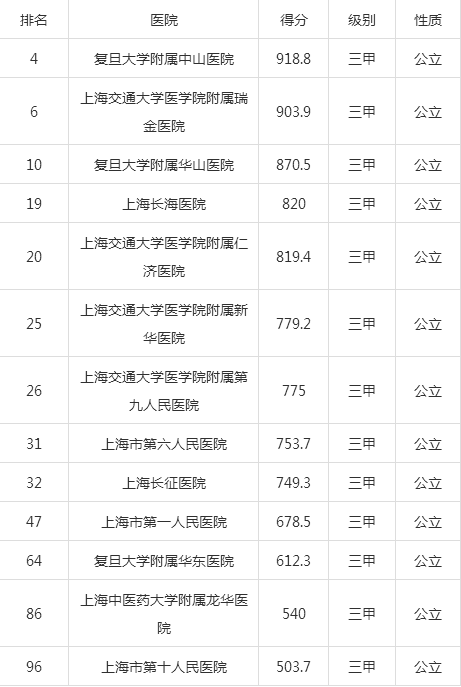 上海各大医院王牌科室，预约登记攻略一览