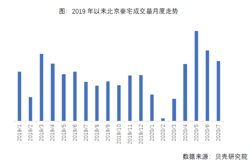 透市|8月项目扎堆入市 北京豪宅市场乘风破浪-中国网地产