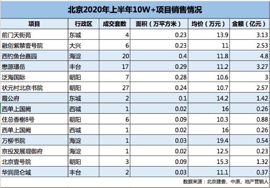 透市|8月项目扎堆入市 北京豪宅市场乘风破浪-中国网地产