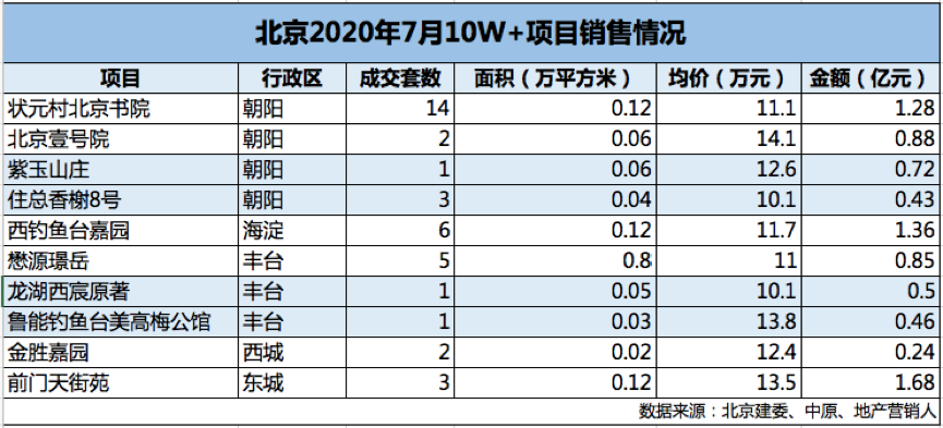 透市|8月项目扎堆入市 北京豪宅市场乘风破浪-中国网地产