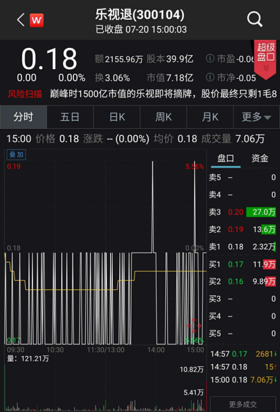 空想终“窒息”：乐视网走完A股之路 千亿市值烟消云散