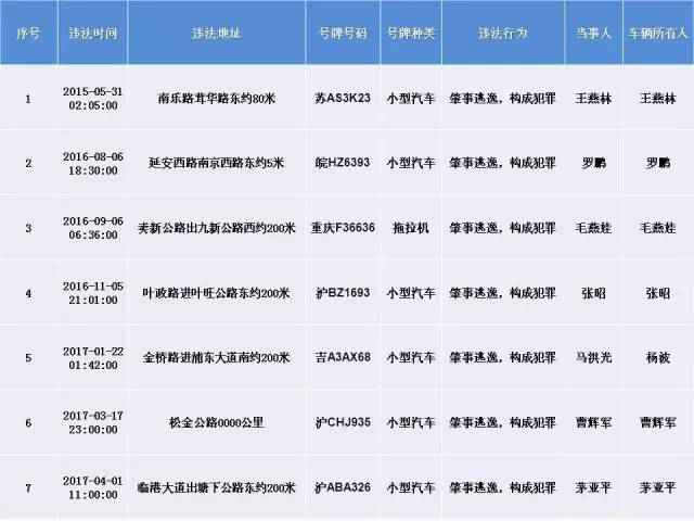 上海交警发布终身禁驾，严重违法5类人员名单