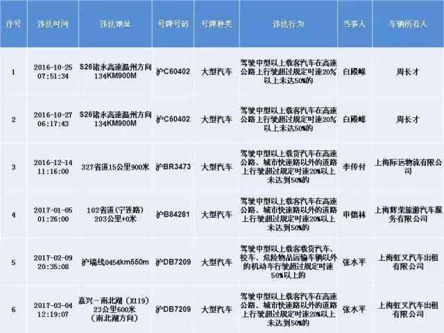 上海交警发布终身禁驾，严重违法5类人员名单