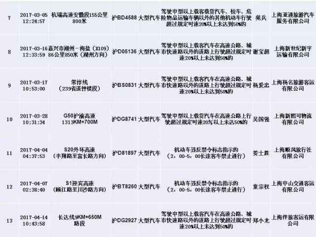 上海交警发布终身禁驾，严重违法5类人员名单