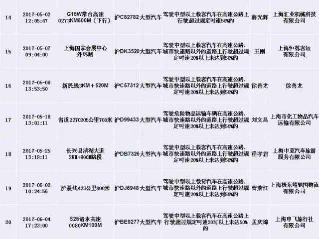 上海交警发布终身禁驾，严重违法5类人员名单