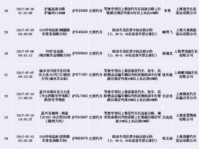 上海交警发布终身禁驾，严重违法5类人员名单