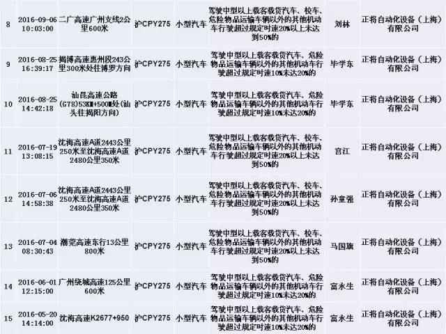 上海交警发布终身禁驾，严重违法5类人员名单