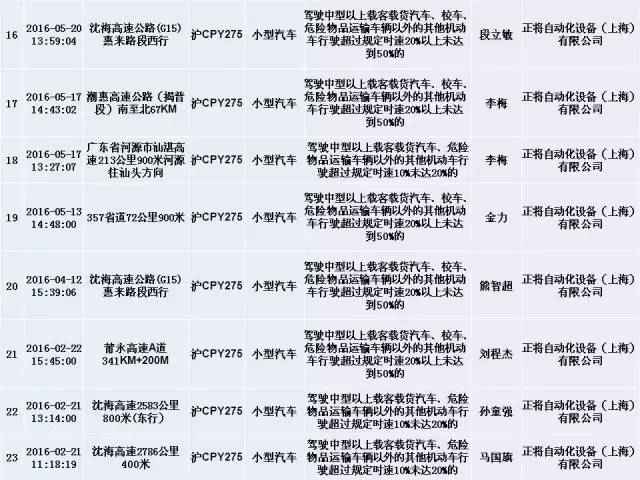 上海交警发布终身禁驾，严重违法5类人员名单