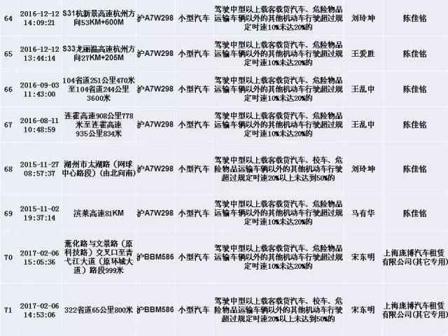上海交警发布终身禁驾，严重违法5类人员名单