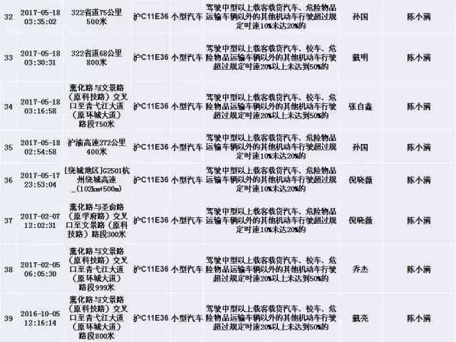 上海交警发布终身禁驾，严重违法5类人员名单