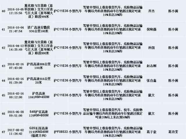 上海交警发布终身禁驾，严重违法5类人员名单