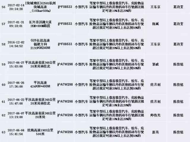 上海交警发布终身禁驾，严重违法5类人员名单