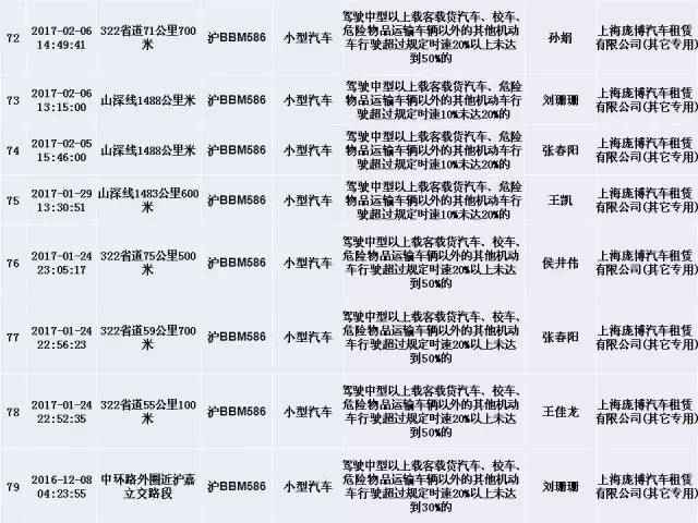 上海交警发布终身禁驾，严重违法5类人员名单