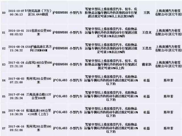 上海交警发布终身禁驾，严重违法5类人员名单