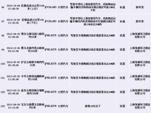 上海交警发布终身禁驾，严重违法5类人员名单