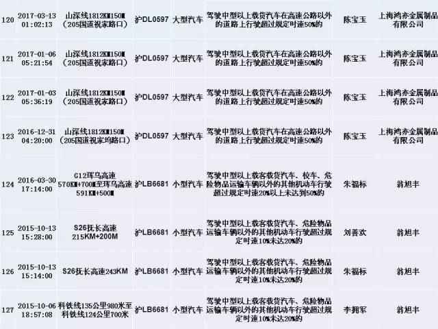 上海交警发布终身禁驾，严重违法5类人员名单