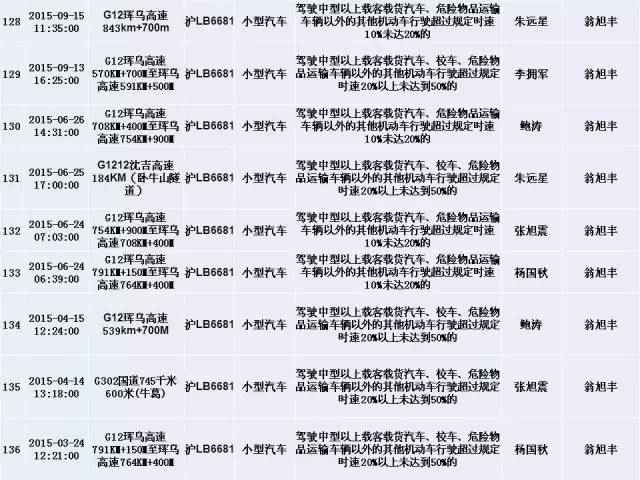 上海交警发布终身禁驾，严重违法5类人员名单