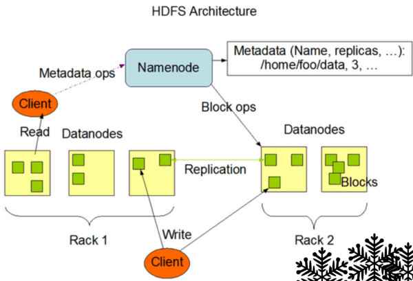  数据太大？你该相识Hadoop漫衍式文件系统