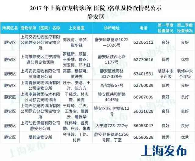 上海最全的宠物诊所（医院）名单发布 保藏起来