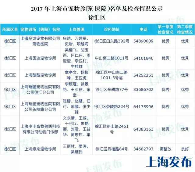 上海最全的宠物诊所（医院）名单发布 保藏起来