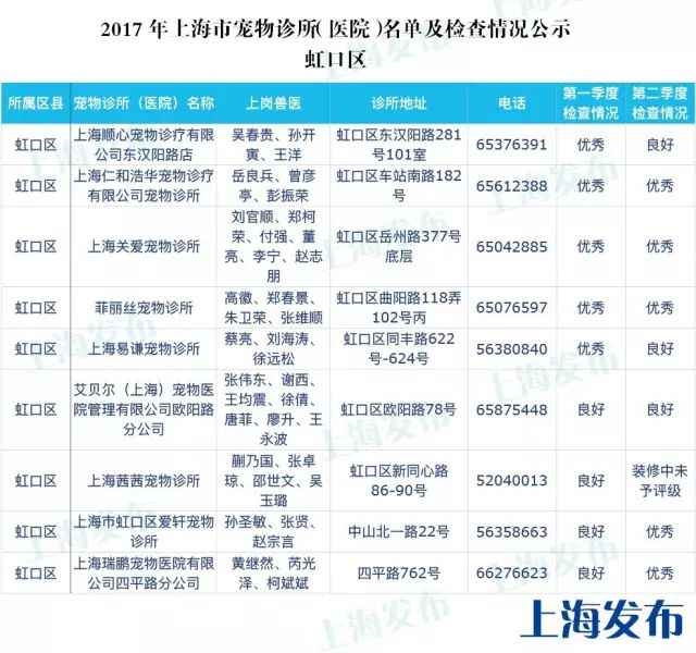 上海最全的宠物诊所（医院）名单发布 保藏起来