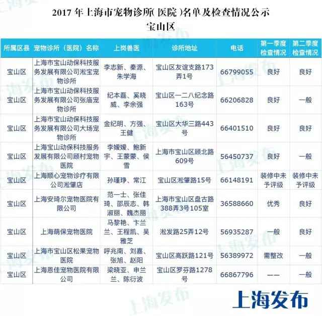 上海最全的宠物诊所（医院）名单发布 保藏起来