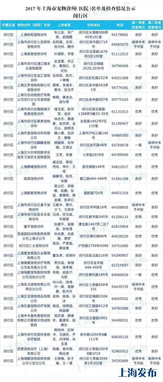 上海最全的宠物诊所（医院）名单发布 保藏起来