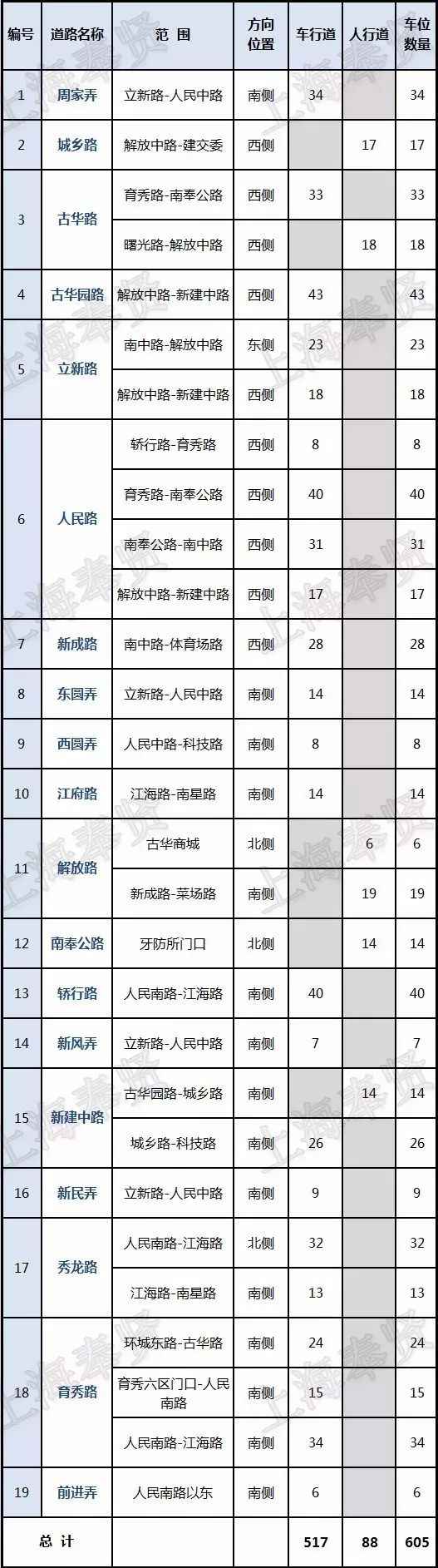 上海南桥、奉浦地域阶梯停车点发布 合计3857个