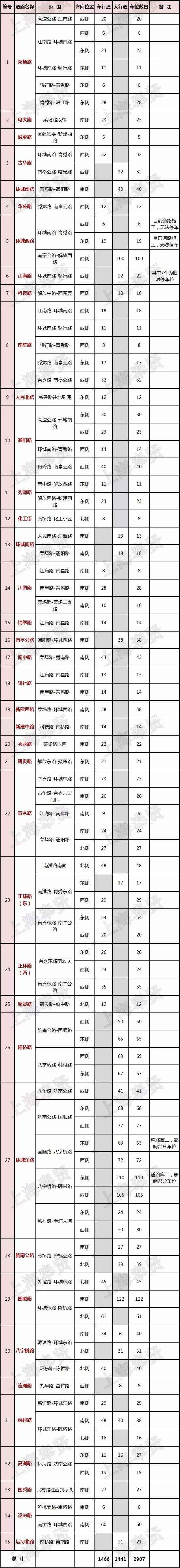上海南桥、奉浦地域阶梯停车点发布 合计3857个