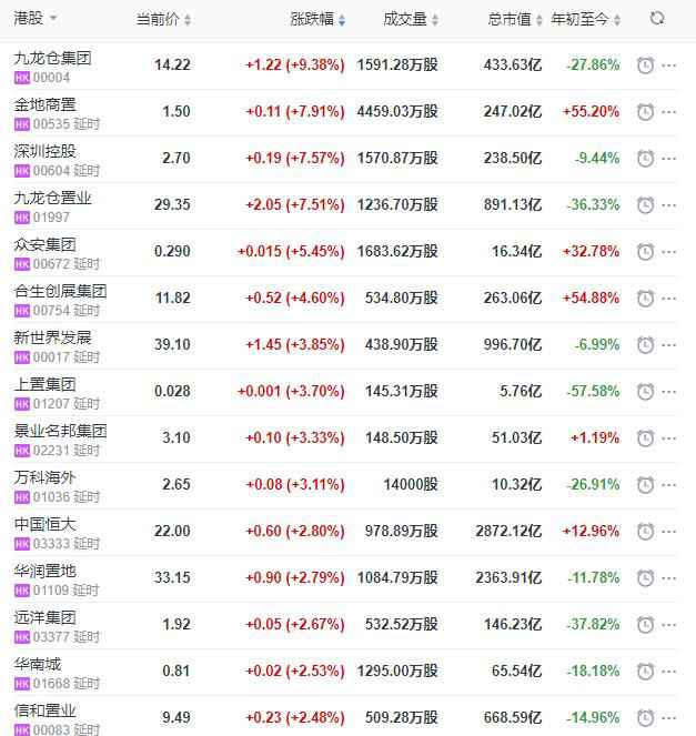 地产股收盘丨恒指收涨2.00% 九龙仓团体收涨9.38%-中国网地产