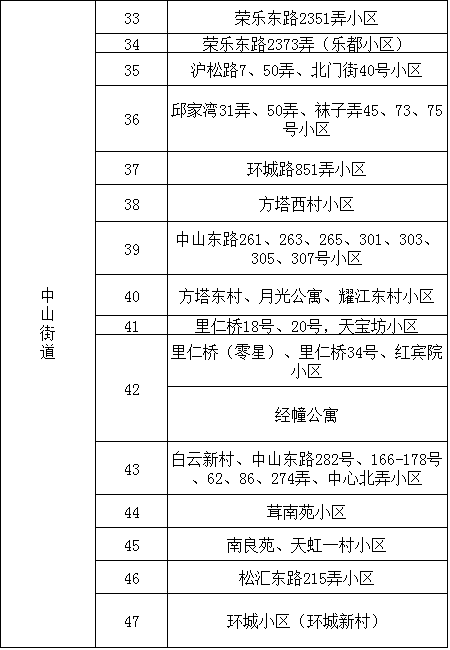 上海松江58个旧街坊拟整体改革 街道地点发布