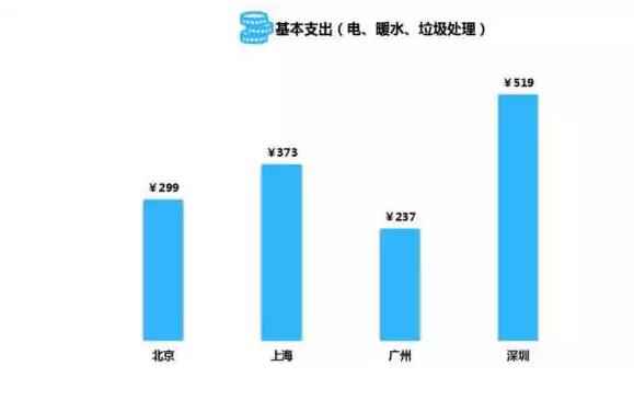  大数据汇报你：在北上广，年青人的芳华该如何安顿？