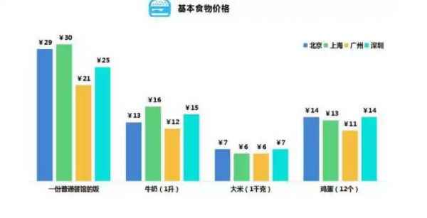 大数据汇报你：在北上广，年青人的芳华该如何安顿？