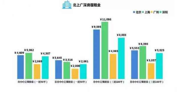 大数据汇报你：在北上广，年青人的芳华该如何安顿？