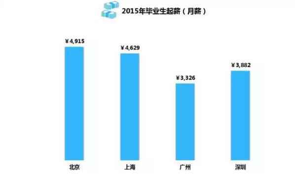  大数据汇报你：在北上广，年青人的芳华该如何安顿？