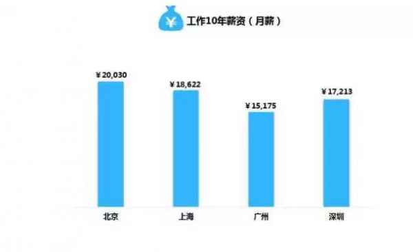 大数据汇报你：在北上广，年青人的芳华该如何安顿？