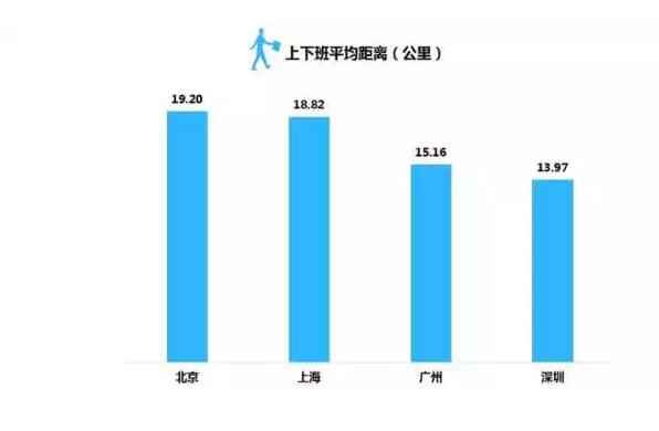  大数据汇报你：在北上广，年青人的芳华该如何安顿？