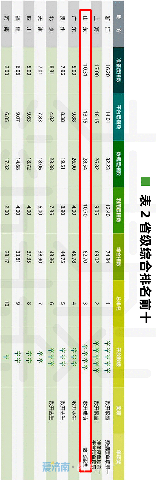 62.70!全国处所当局数据开放排名，山东位列第三
