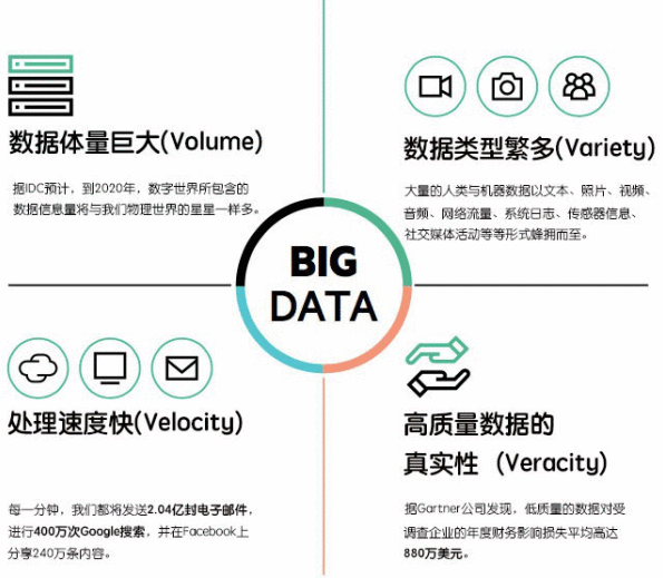  在CXO级此外高管中推宽大数据阐明