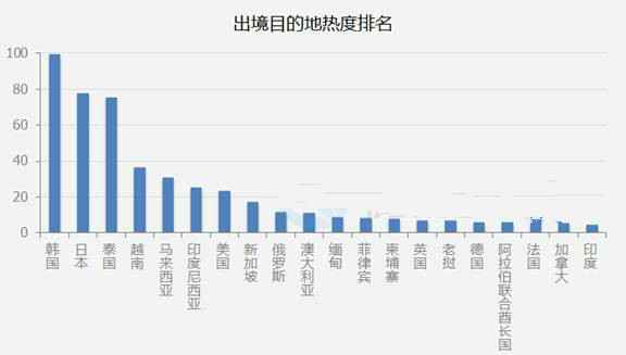  腾讯位置处事大数据陈诉：国人出境旅游最爱韩日泰