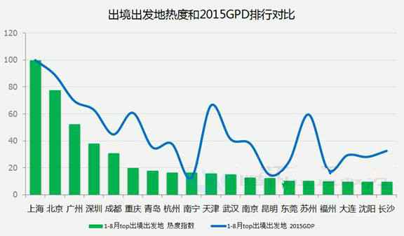  腾讯位置处事大数据陈诉：国人出境旅游最爱韩日泰