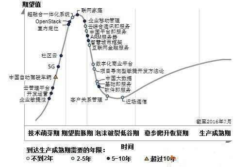  Gartner陈诉：大数据将在中国大行其道