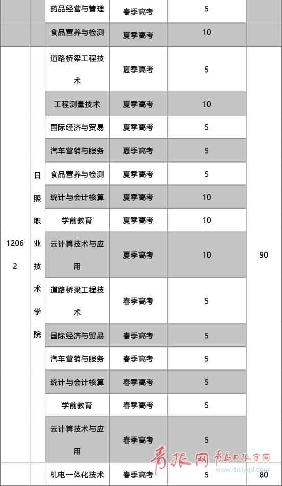 山东高职院校执行贫困学生专项打算 本年招生1170人