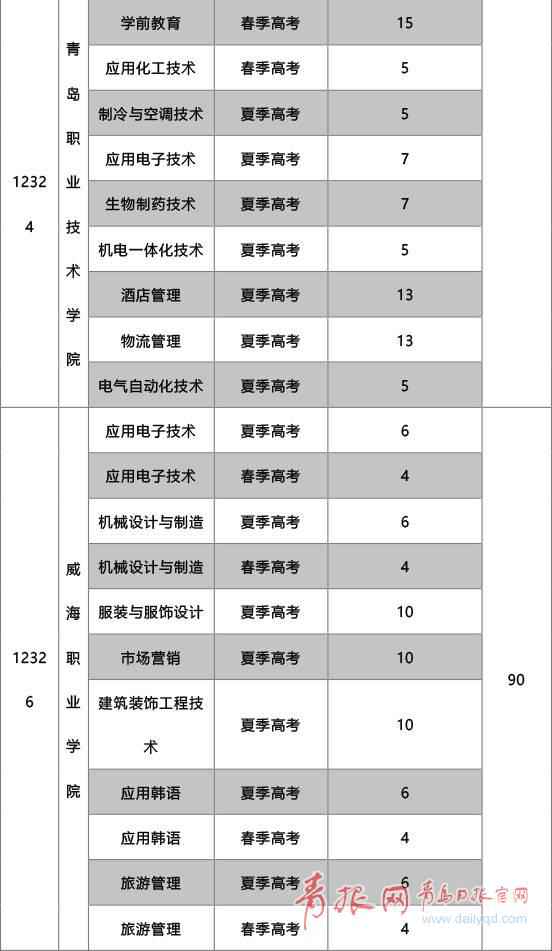 山东高职院校执行贫困学生专项打算 本年招生1170人